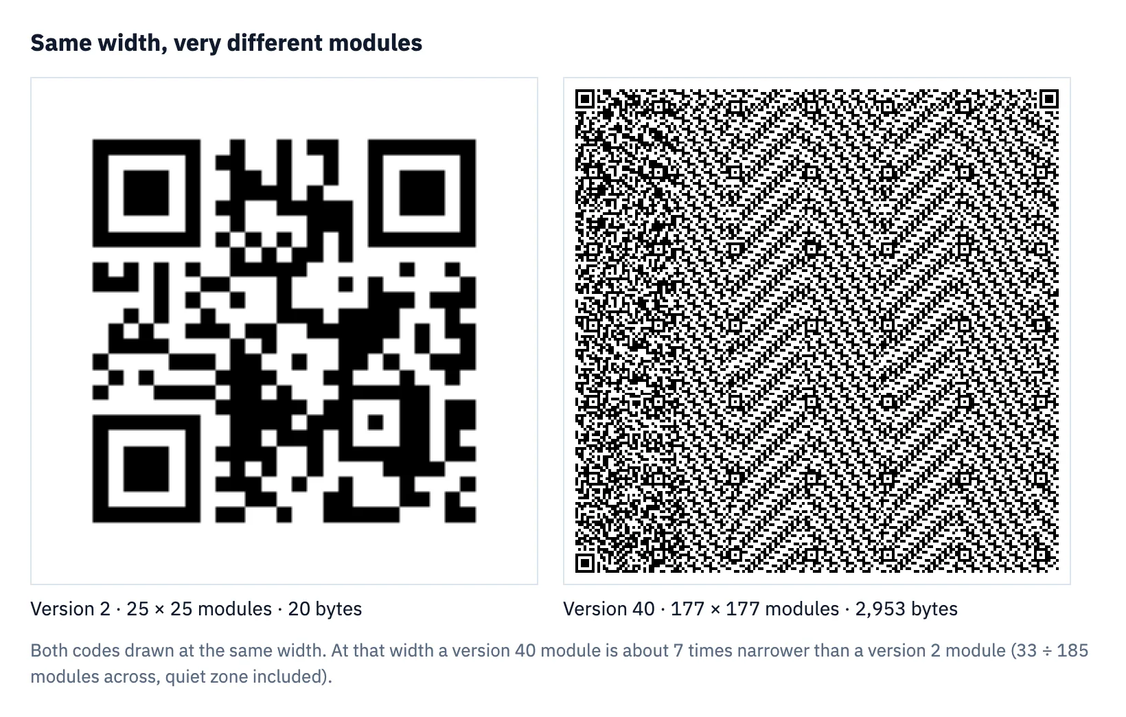 A version 2 and a version 40 QR code drawn at the same width