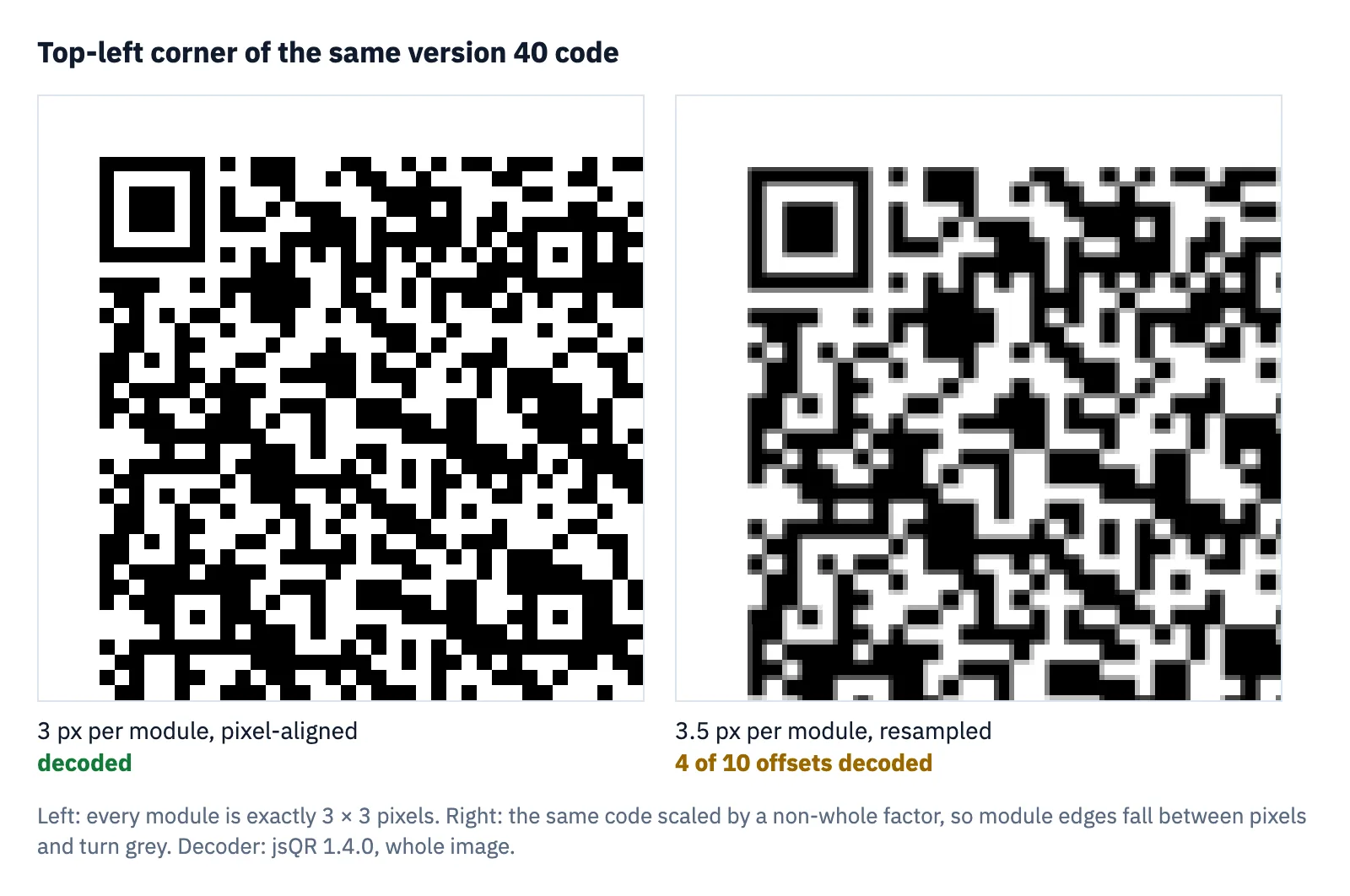 The corner of a version 40 QR code at exactly 3 pixels per module next to the same code resampled to 3.5 pixels per module with grey edges