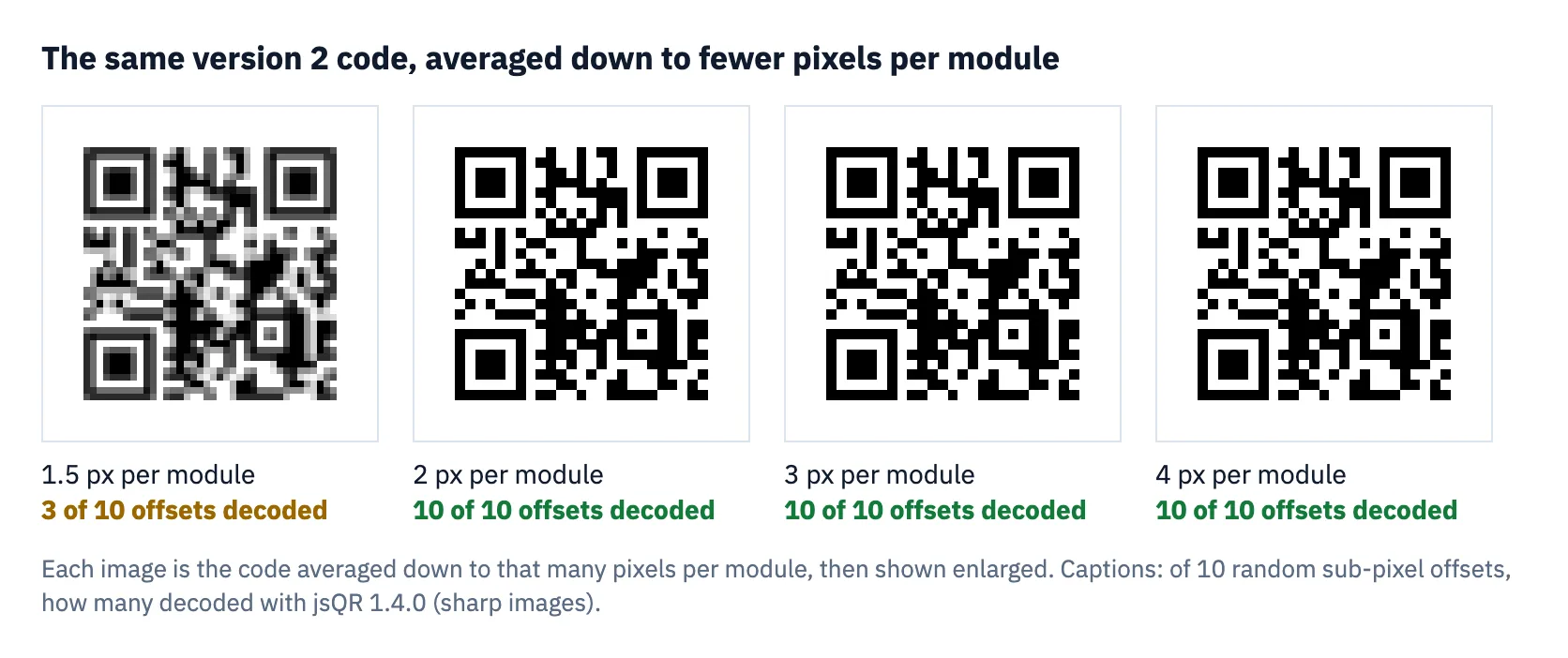 The same version 2 QR code averaged down to 1.5, 2, 3 and 4 pixels per module, with how many of 10 offsets decoded